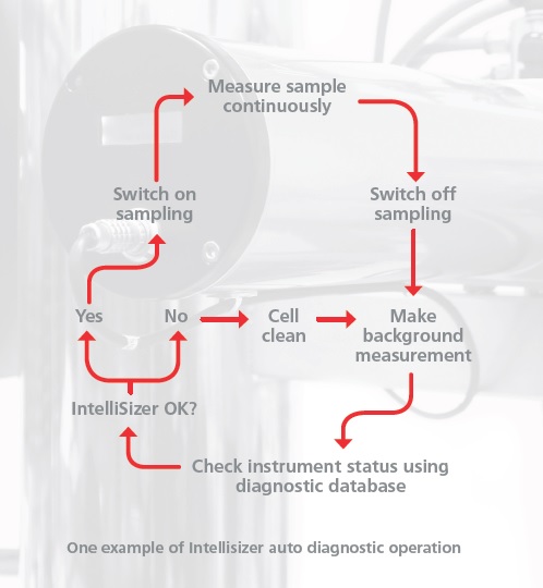 Intellisizer diagnostics