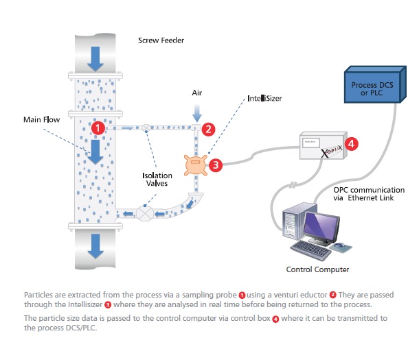 How the IntelliSizer work inprocess